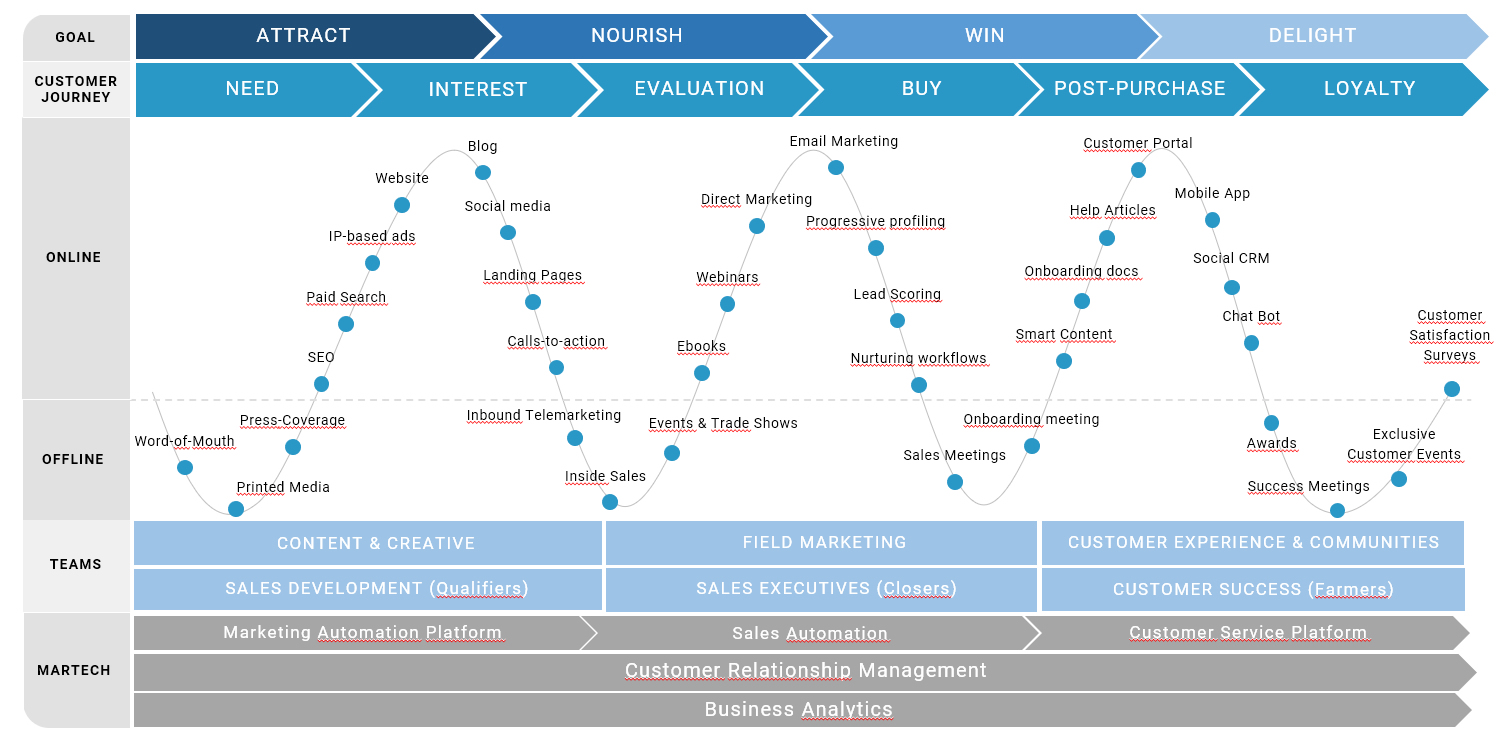 digital transformation, digital era, marketing 4.0, sales 4.0, digital transformation marketing, digital transformation sales, digital transformation consultants, digital transformation consultancy, CRM, digital transformation strategy, digital transformation where to start, digital consumer, digital transformation b2b, how to start transformation digital